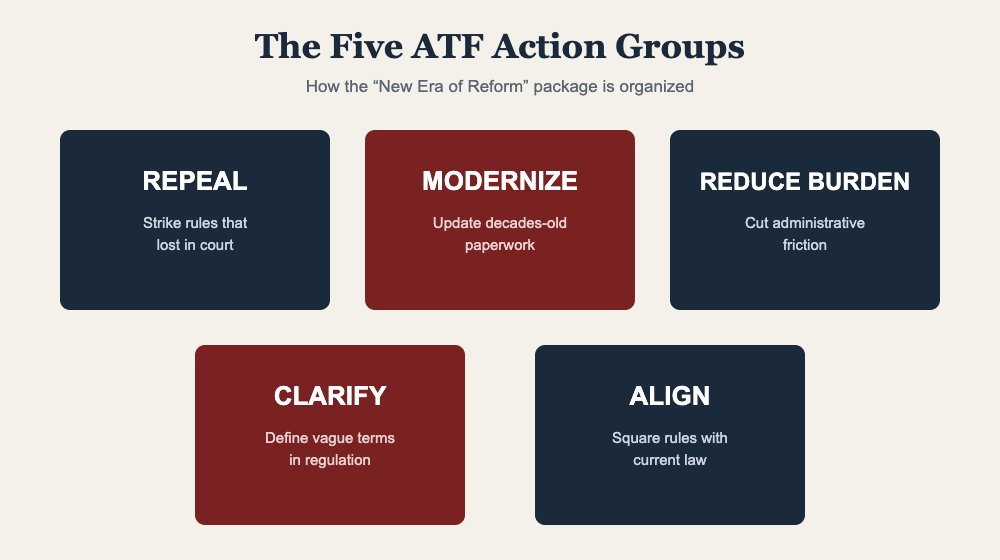 Graphic of the five ATF action groups: Repeal, Modernize, Reduce Burden, Clarify, and Align