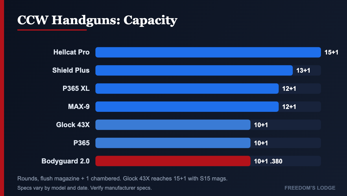 Concealed carry handgun capacity comparison chart
