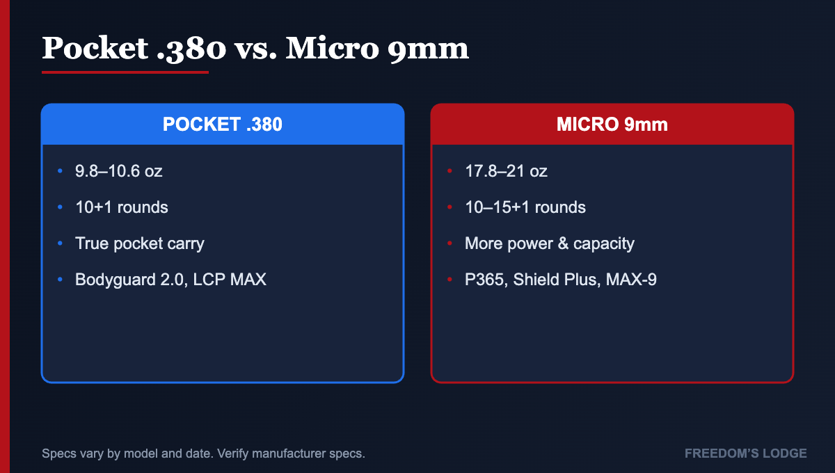 Pocket .380 versus micro-compact 9mm comparison