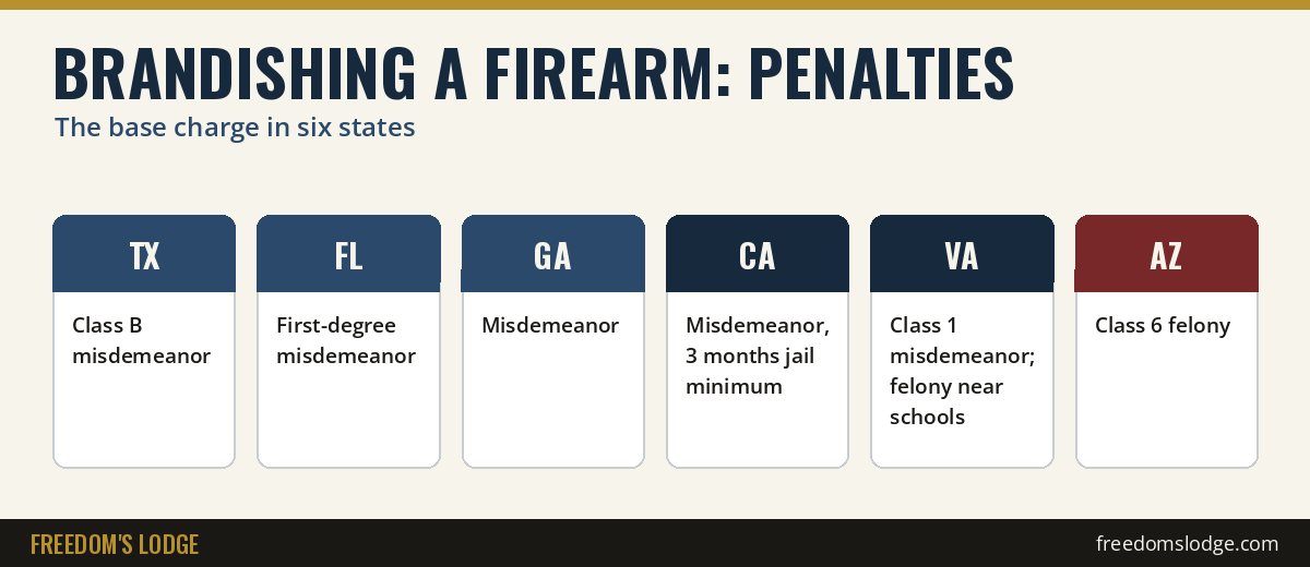 Brandishing a firearm penalties in six states: Texas, Florida, Georgia, California, Virginia and Arizona