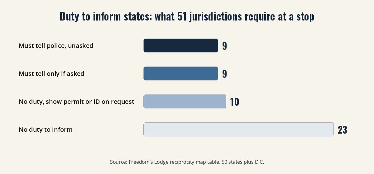Duty to inform states by the numbers: 9 must tell unasked, 9 if asked, 10 show ID on request, 23 no duty