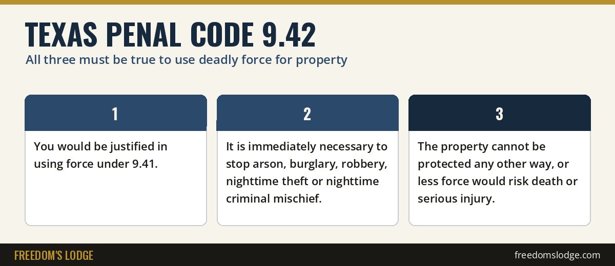 Can you shoot someone for trespassing in Texas: the three conditions of Penal Code 9.42 for deadly force to protect property